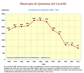 Evolución de la población