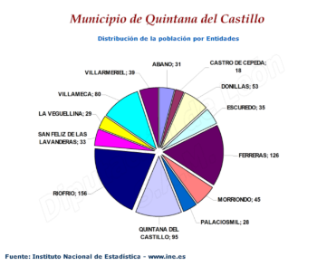 Distribución de la población por entidades